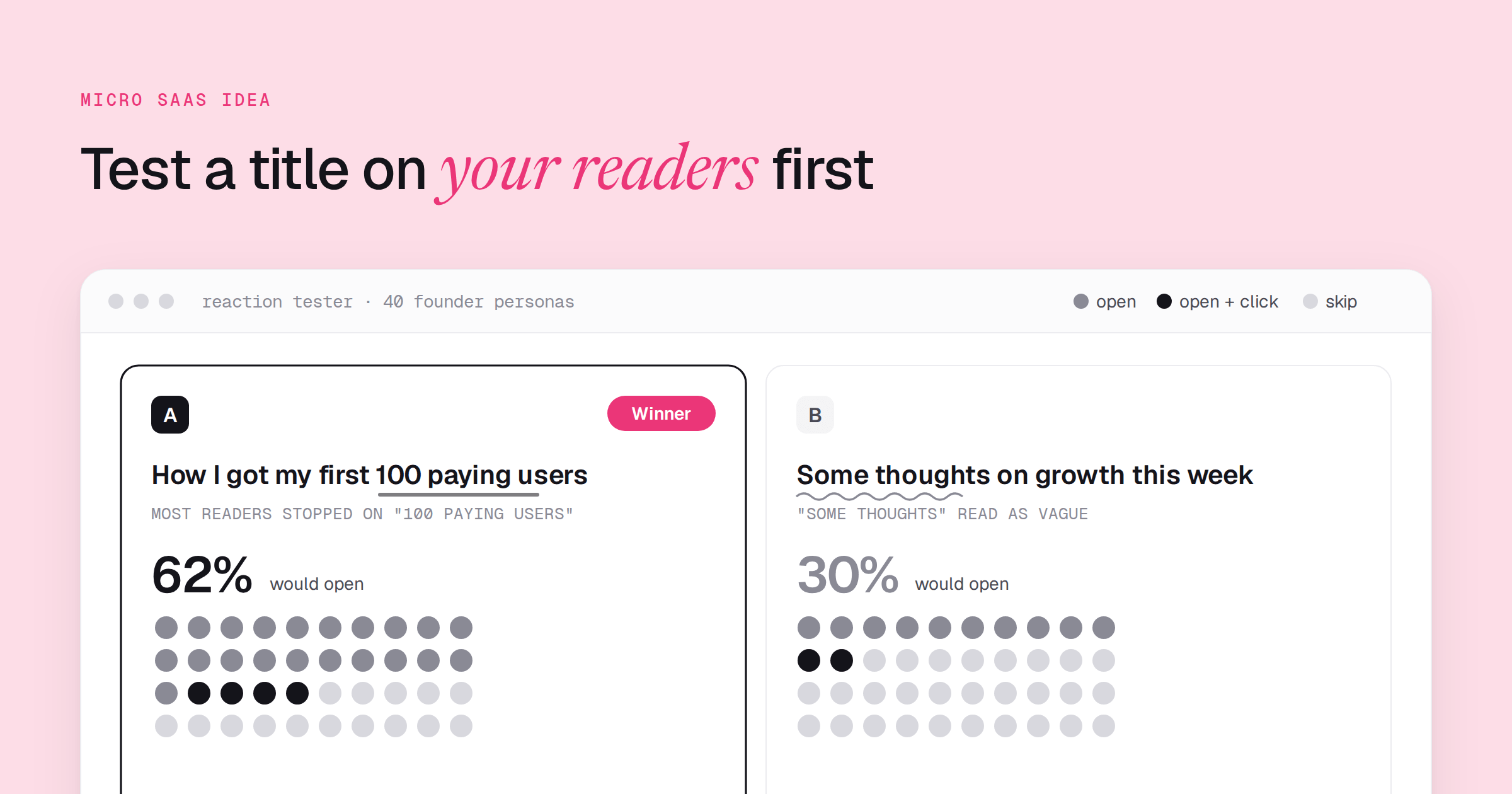 A drawn tester window comparing two newsletter titles, A and B: under each, a grid of 40 reader dots colored by reaction, with A winning at 62% opens against 30% for B