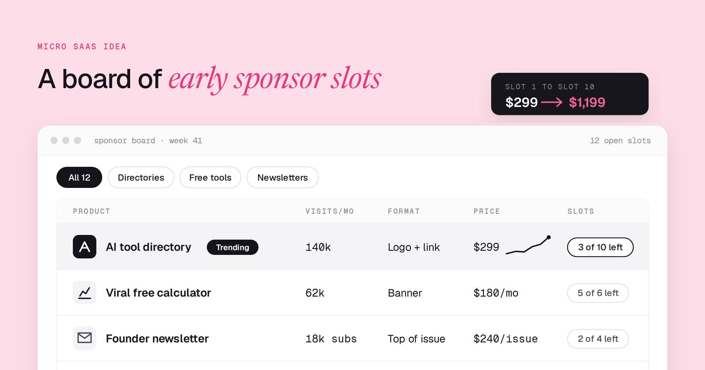 A drawn sponsor board listing indie products with monthly visits, ad format, price and slots left, above a price tag showing a slot climbing from $299 to $1,199