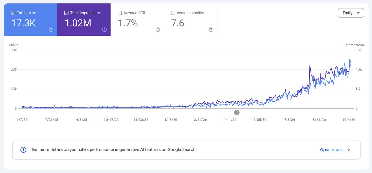 Google Search Console performance chart: 17.3K total clicks and 1.02M total impressions.